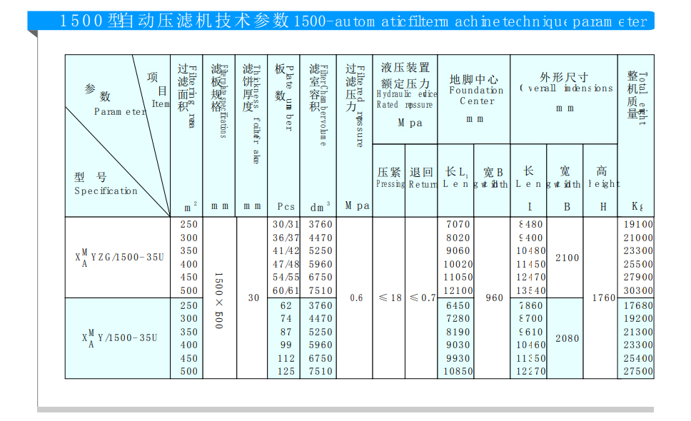 1500型隔膜壓濾機(jī)(圖1)