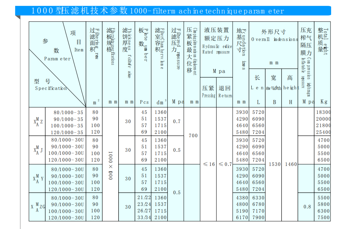 1000圓形壓濾機(圖1)
